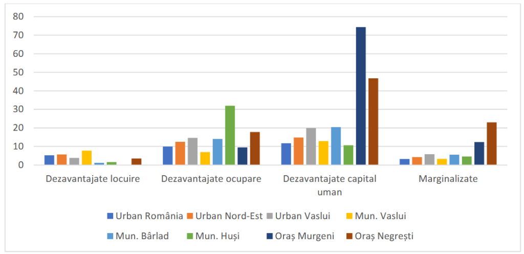 Sursa: Banca Mondială. Atlasul Zonelor Urbane Marginalizate din România, 2016